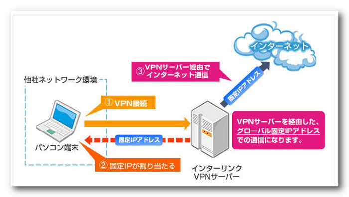 VPNの接続図
