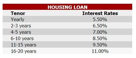 BPI　フィリピン銀行の住宅ローン金利表
